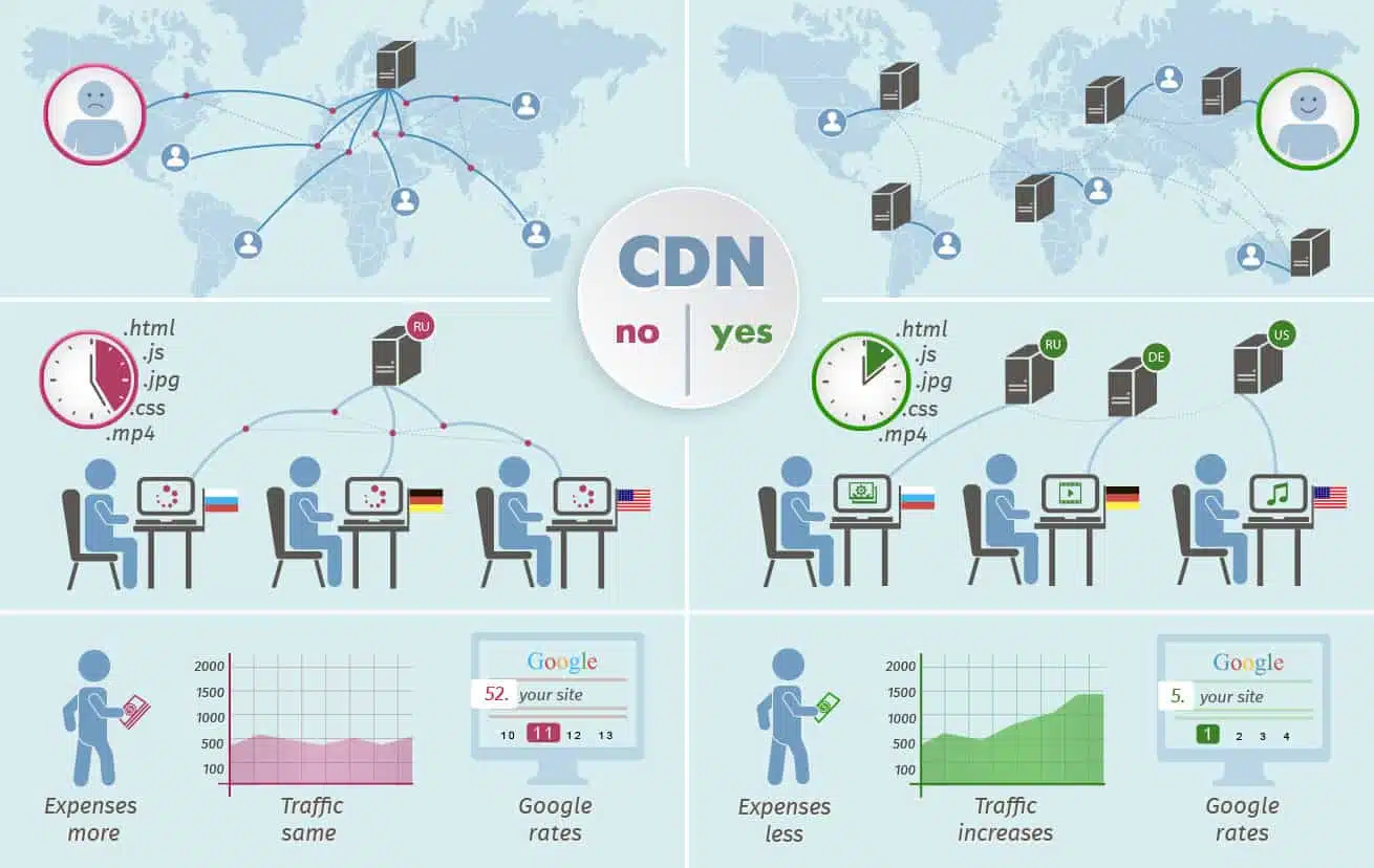 Implementing SEO with CDN | Digital Uncovered