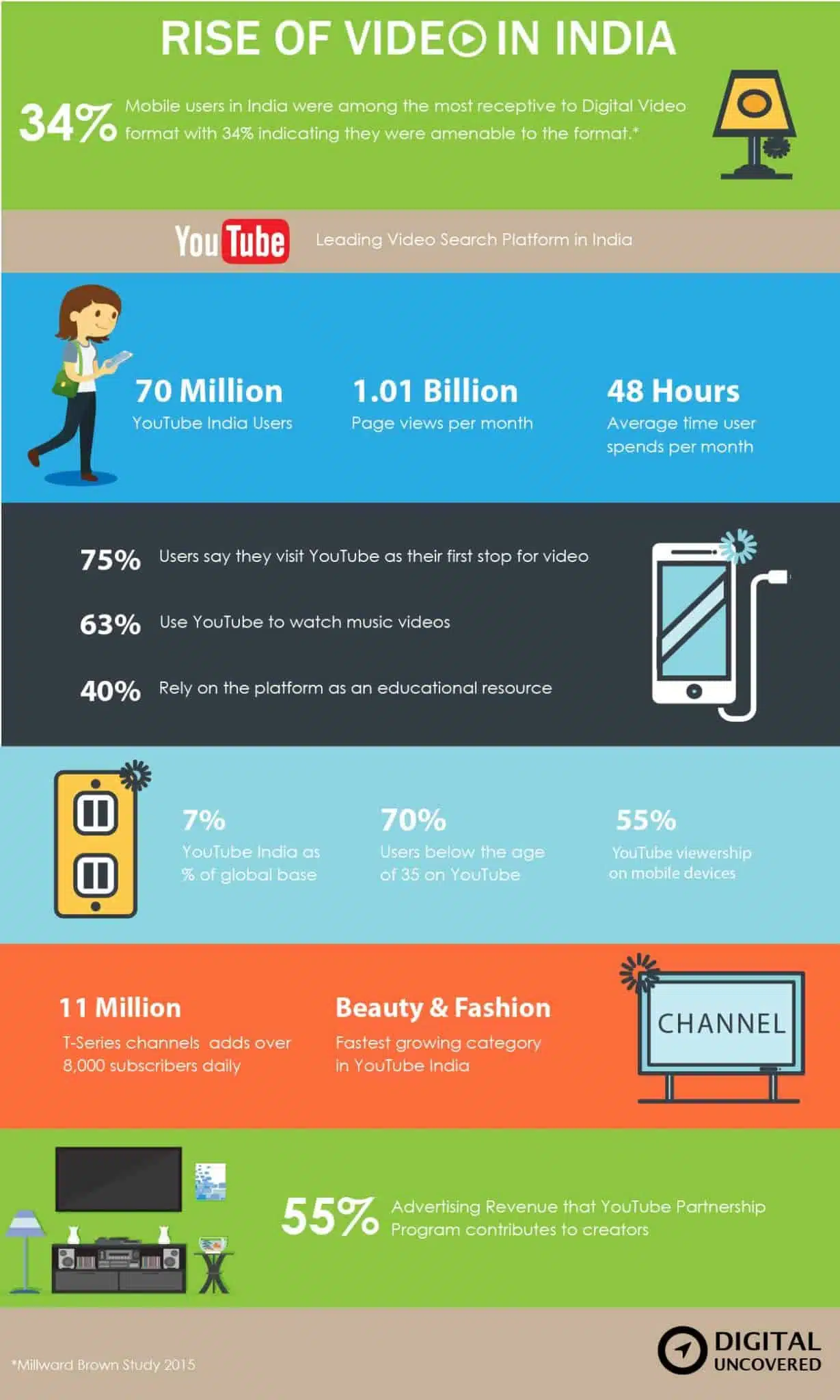 Video Marketing India Infographic