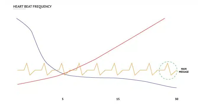 Heartbeat Frequency Narrative Arc 