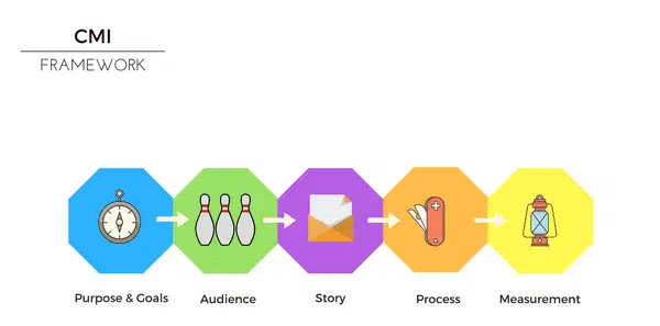 CMI Content Marketing Framework