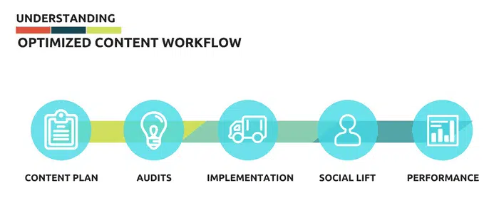 Content Workflow