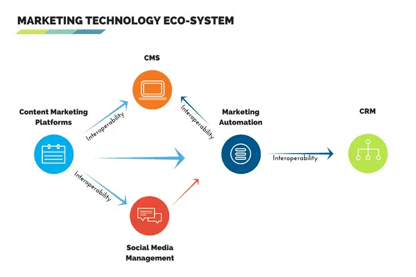 Marketing Technology Eco-System