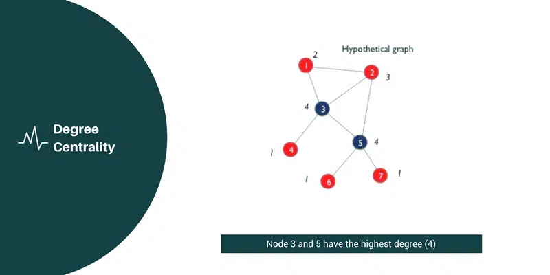 Degree Centrality