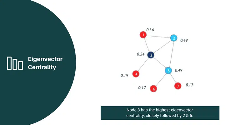 Eigenvector Centrality