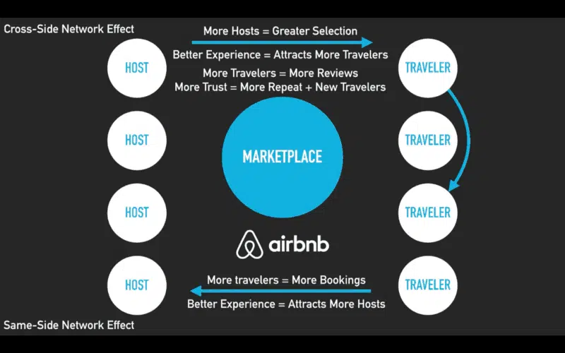 Airbnb Network Effect