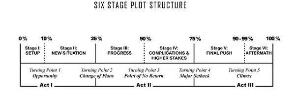 Six Plot Structure