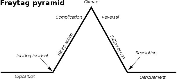 Freytags Pyramid