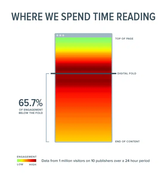 Time Spent Reading Online