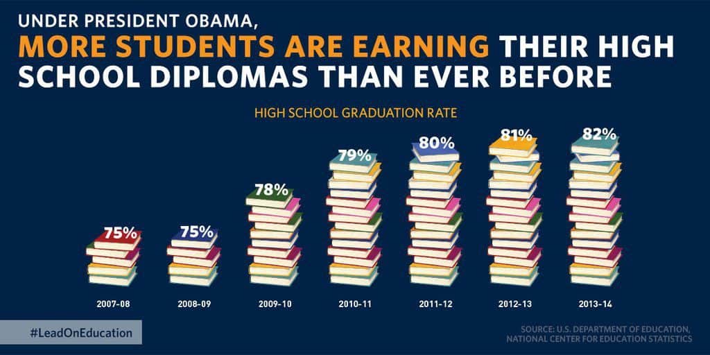 US high school graduation rate