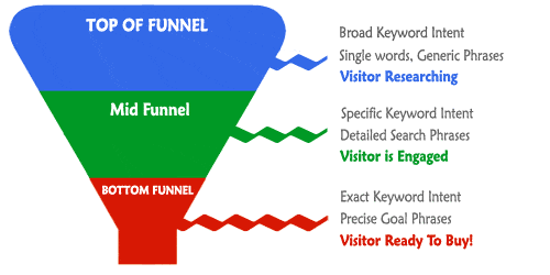 Funnel Content