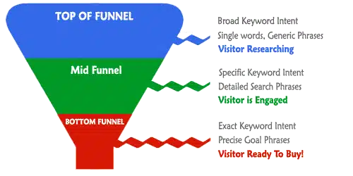 Funnel Content