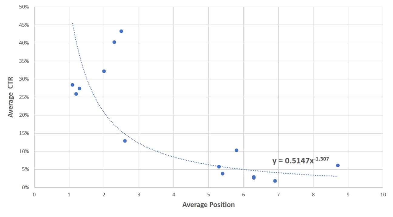 Avg CTR vs Avg Position Search Console