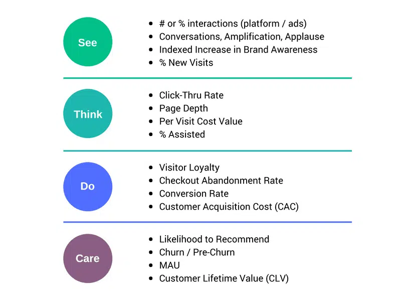 Measuring SaaS Content Marketing KPIs