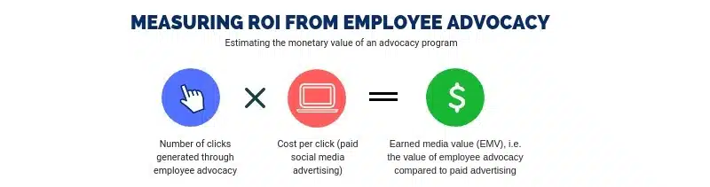 Measuring ROI from Employee Advocacy