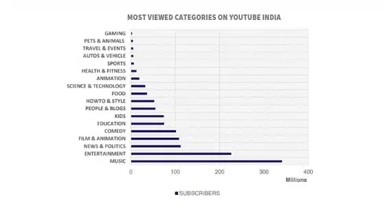 Most Viewed Categories on YouTube India