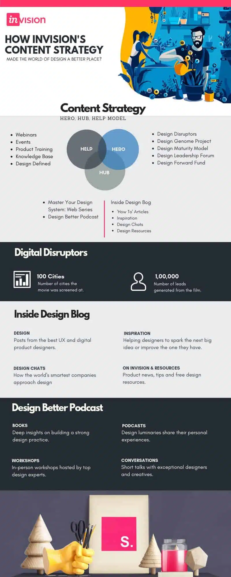 Inside InVision's Content Strategy Infographic