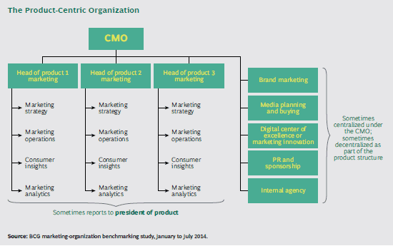 Product-Centric Marketing Org Structure
