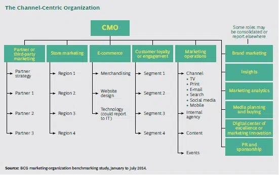 Channel-Centric Marketing Org Structure