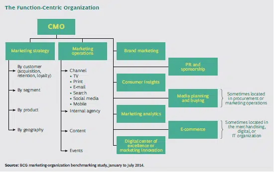 Function-Centric Marketing Org Structure