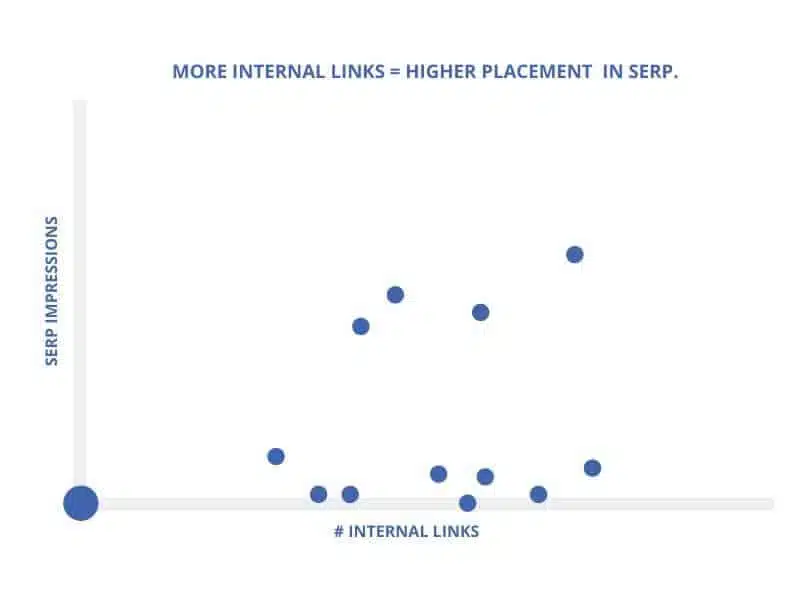 Internal links and serp impressions