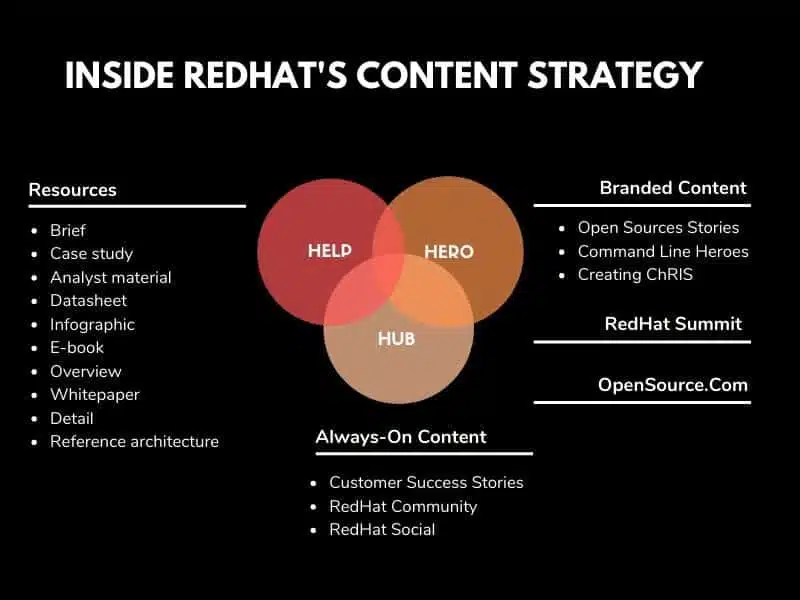 RedHat Content Strategy