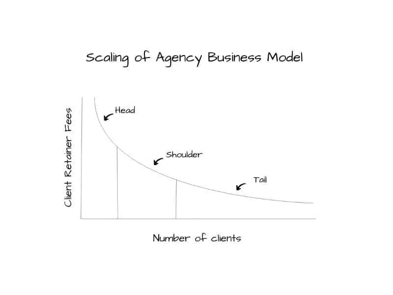 Scaling of Agency Business Model