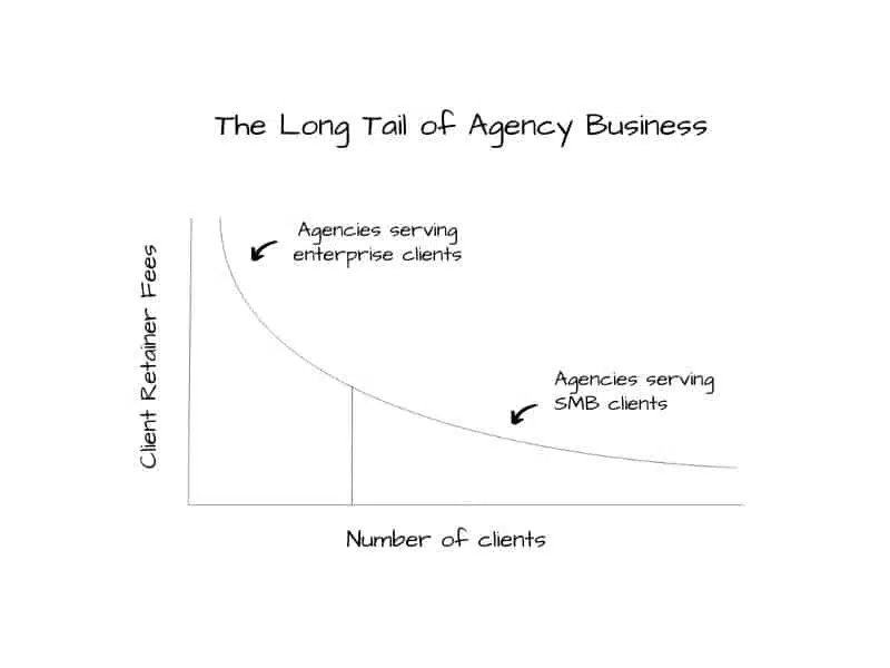 The Long Tail of Agency Business
