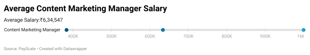 Average Content Marketing Manager Salary in India