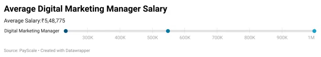 Average Digital Marketing Manager Salary in India