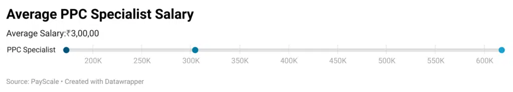 Average PPC Specialist Salary in India
