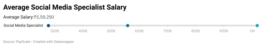 Average Social Media Specialist Salary in India