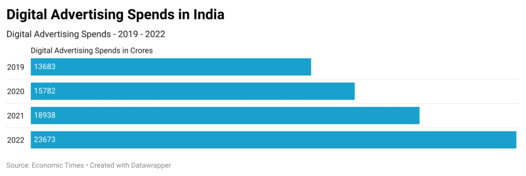 Digital Advertising Spends in India