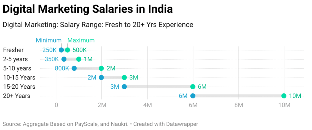Average Digital Marketing Salaries in India