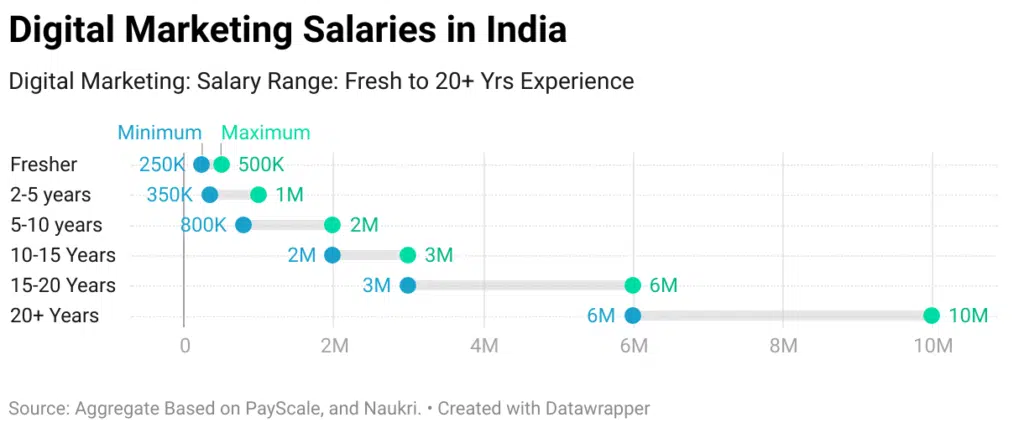 Average Digital Marketing Salaries in India