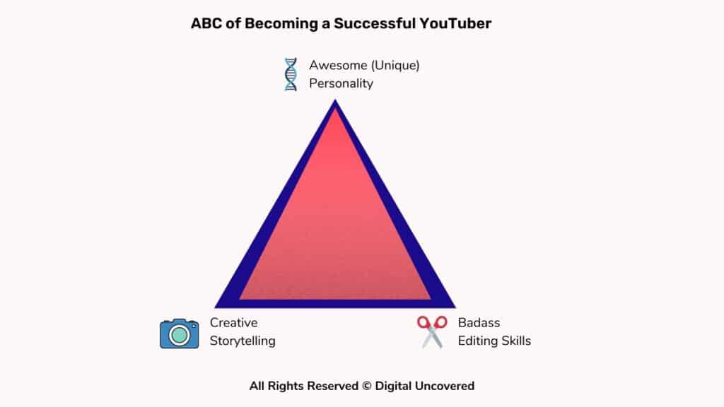 ABC of Becoming a Successful YouTuber