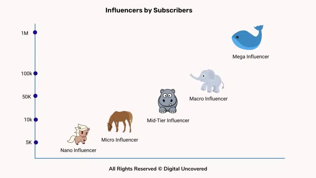 Influencers by Subscribers