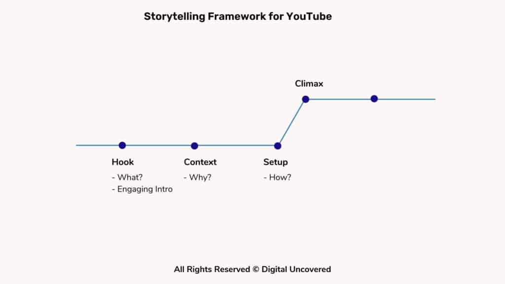 Storytelling on YouTube