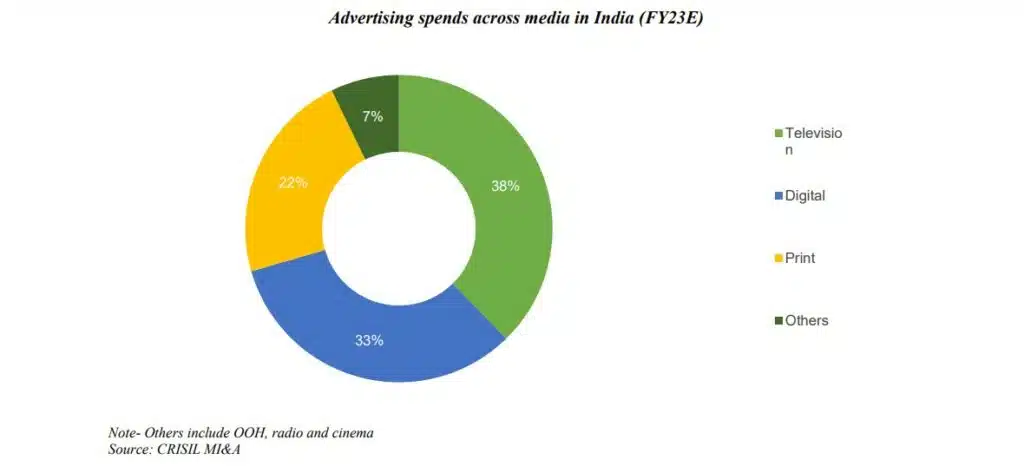 Advertising spends across media in India (FY23E)