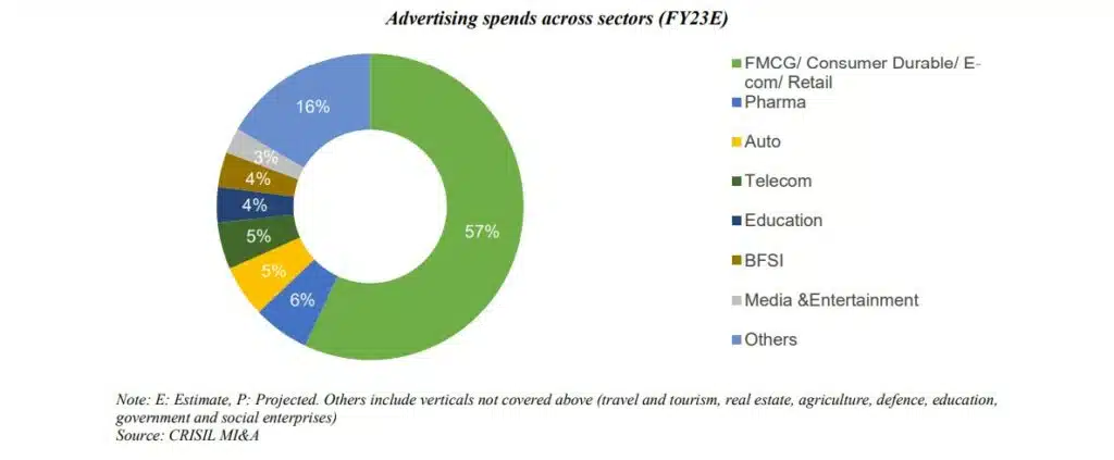 Advertising spends across sectors - RK Swamy DHRP