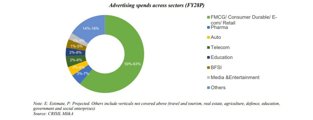Advertising spends across sectors - RK Swamy DHRP (FY28P)