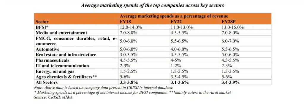 Average marketing spends of the top companies across key sectors