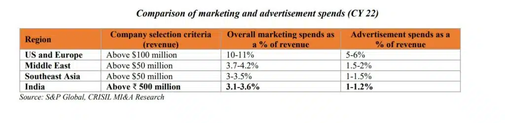 Comparison of marketing and advertisement spends