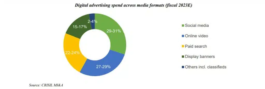 Digital Advertising Spends in India