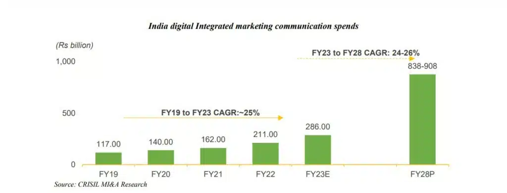 India digital integrated marketing communication spends - RK Swamy DHRP