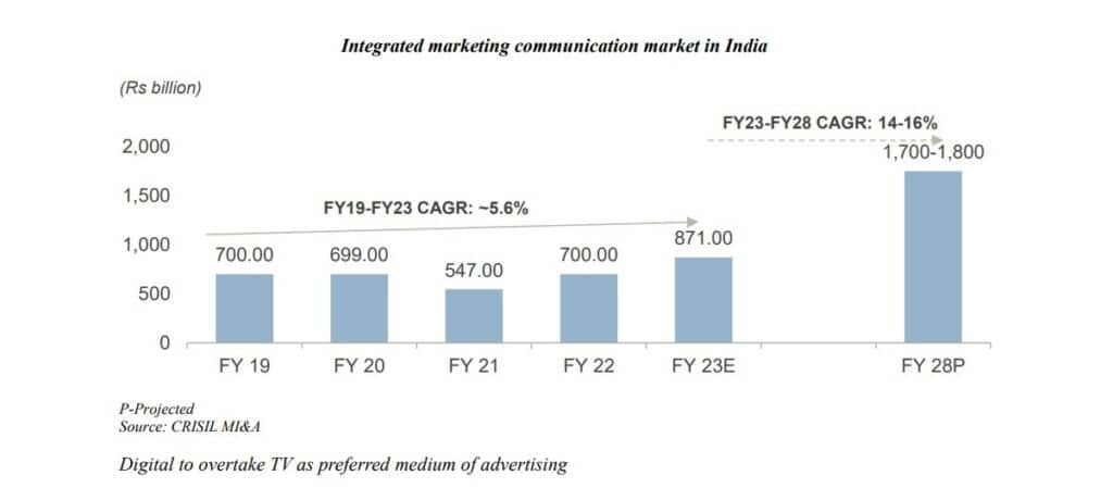 Integrated marketing communication market in India