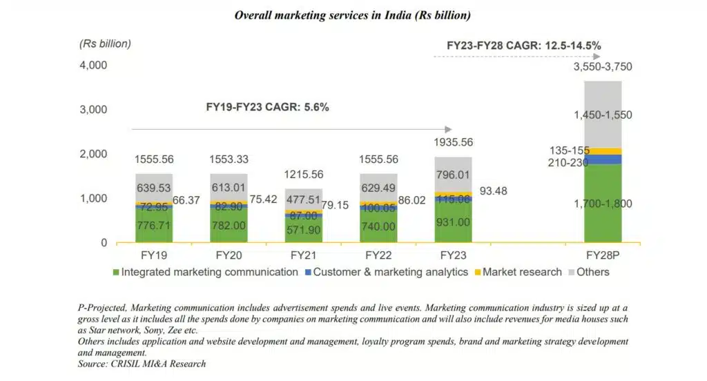 Overall marketing services in India