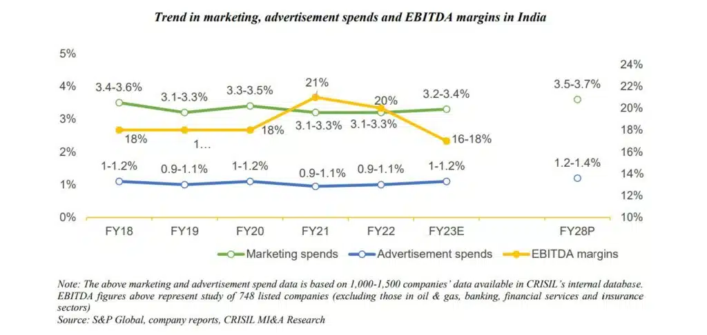 Trend in marketing, advertising spends and EBITDA margins in India